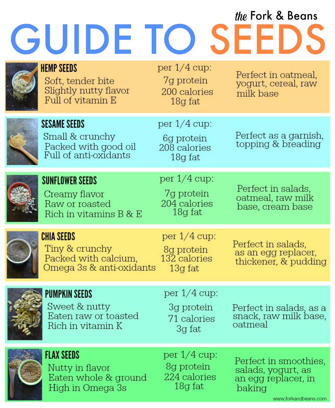 Nuts And Seeds Nutrition Chart